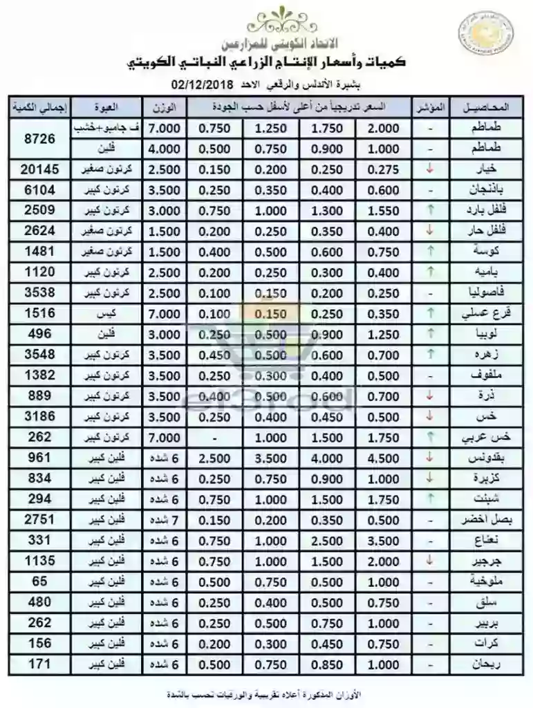 عروض الاتحاد الكويتي للمزارعين الاحد 2 ديسمبر 2018