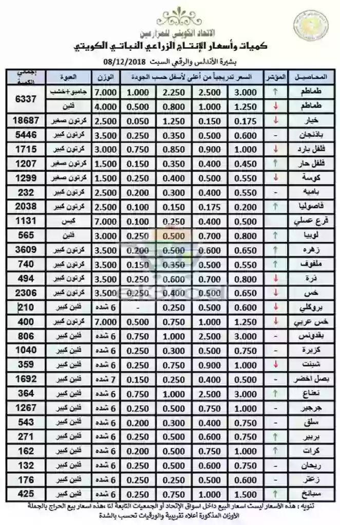 عروض الاتحاد الكويتي للمزارعين السبت 8 ديسمبر 2018
