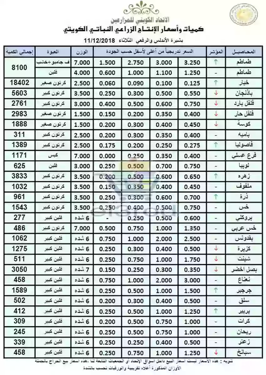 عروض الاتحاد الكويتي للمزارعين الثلاثاء 11 ديسمبر 2018