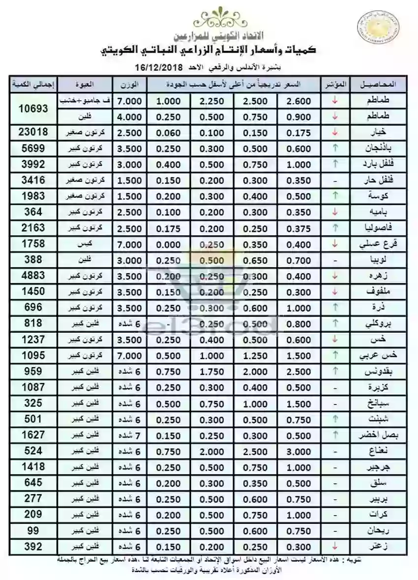 عروض الاتحاد الكويتي للمزارعين الاثنين 16 ديسمبر 2018
