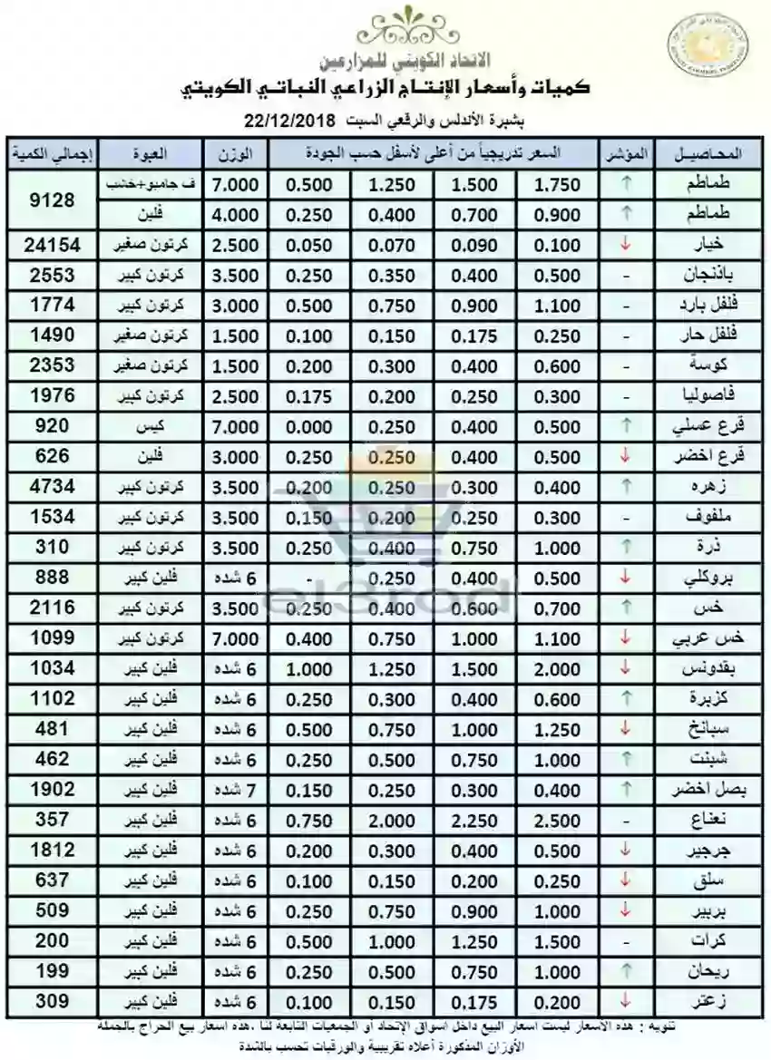 عروض الاتحاد الكويتي للمزارعين السبت 22 ديسمبر 2018